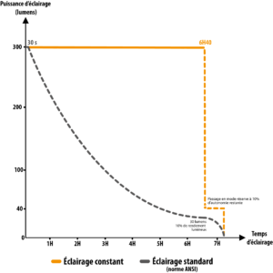 Graphique éclairage constant